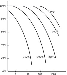 Beal Raider Heat Resistance Graph